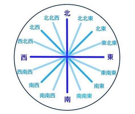 東 方向